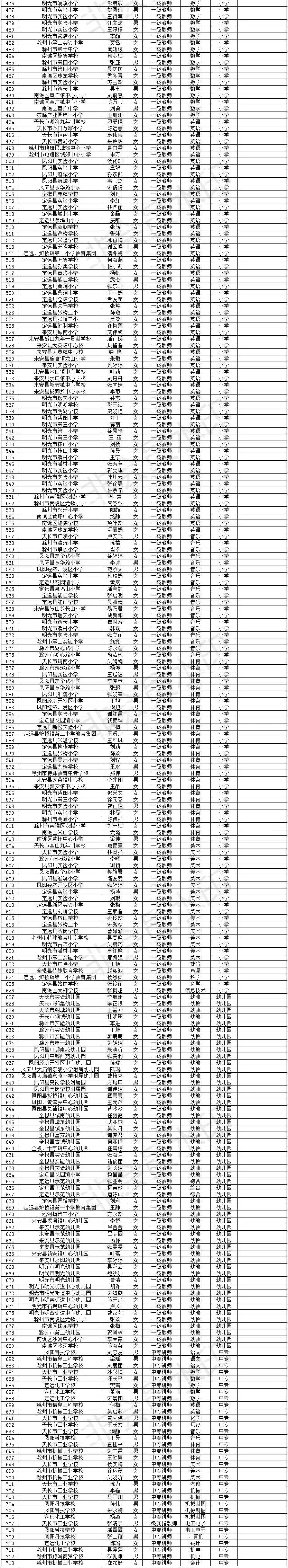 张笑语等713位同志一级教师,中专讲师专业技术职务任职资格经滁州市