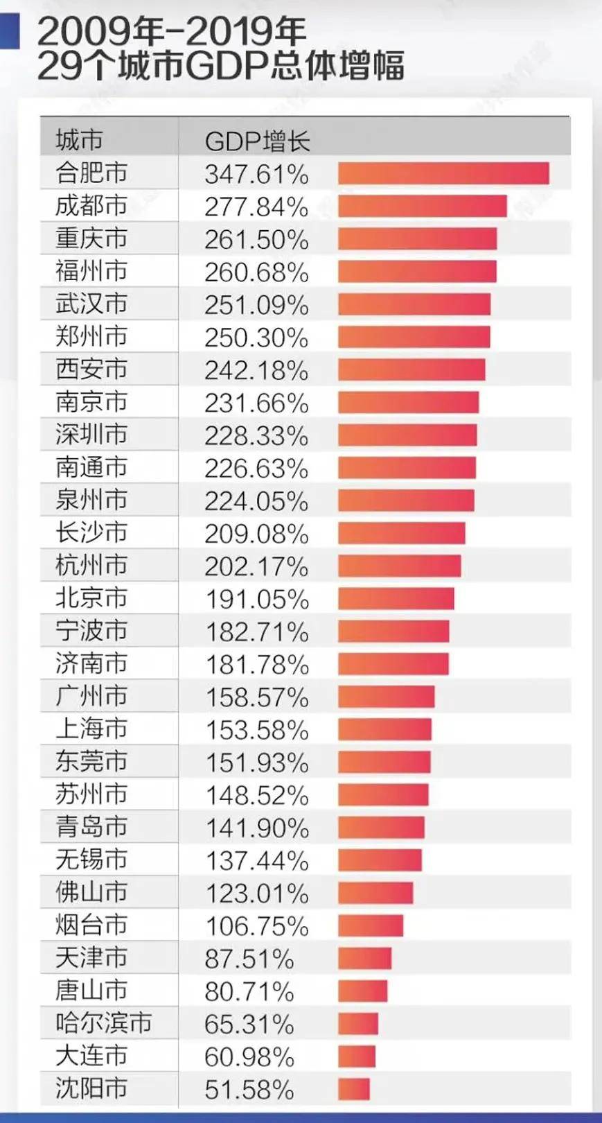 1995年合肥gdp排名_2016年安徽gdp排名,gdp总值达2.4亿增速达到8.7