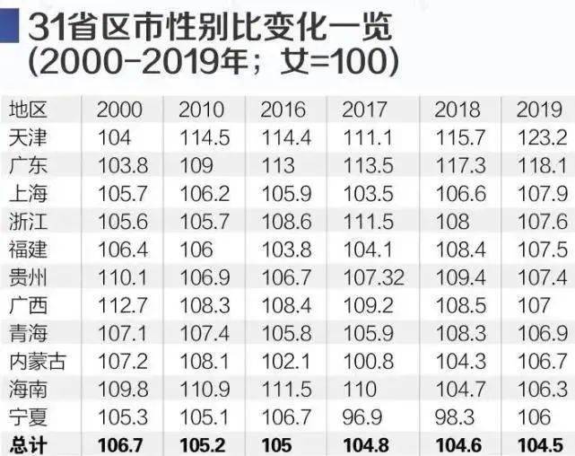 2020年上海单身人口_单身人口统计2020(3)