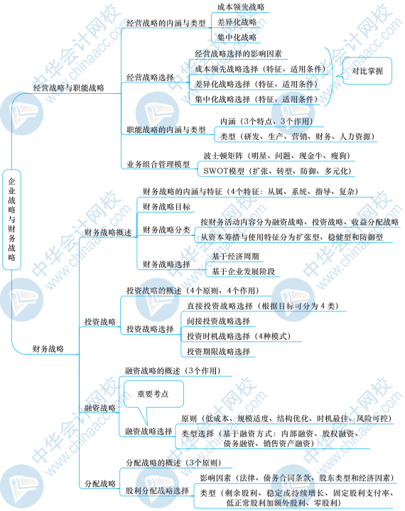 (本思维导图根据2021年高级会计实务教材编写)