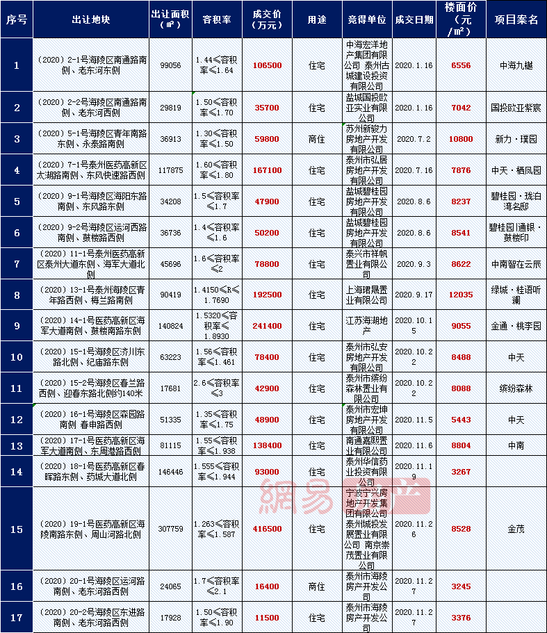 2021泰州姜堰gdp_聚焦泰州各市 区 两会 2020三市四区成绩单大PK