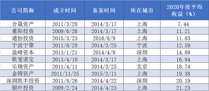 2020收益排名前一百_社投盟公布2020年上市公司可持续发展综合价值排名