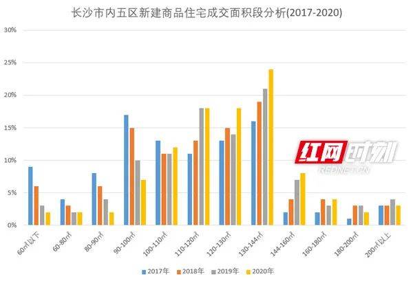 长沙房屋人口比例_长沙人口热力图