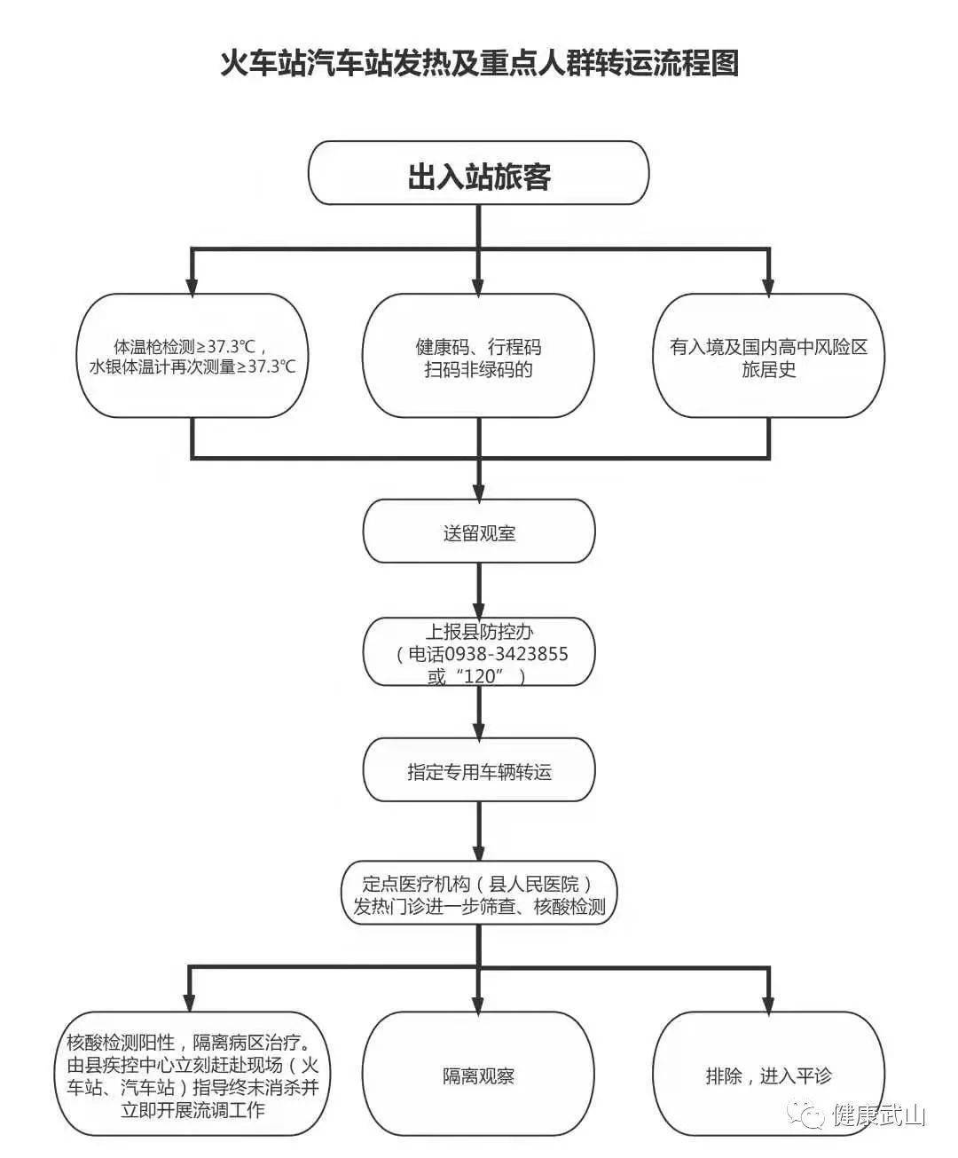 火车站汽车站发热及重点人群转运流程图