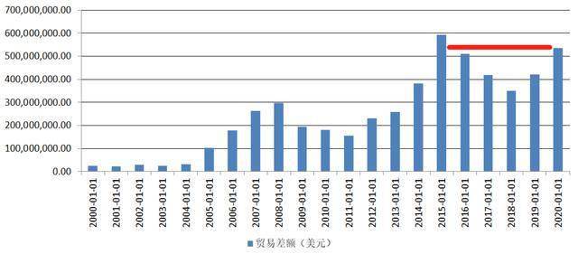 中国经济总量将赶上美国 仅差3亿美元