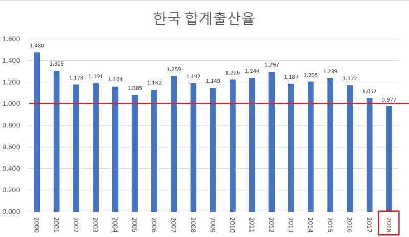 韩国人口减少_纪录刷新,韩国人口连续七个月减少