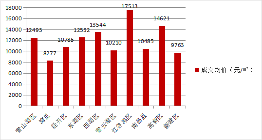 南昌2020年gdp5745_2020南昌GDP为5745.51亿元 增量149.33亿元(2)