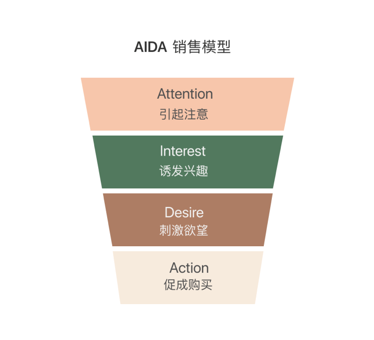 电商设计思维1aida模型的运用