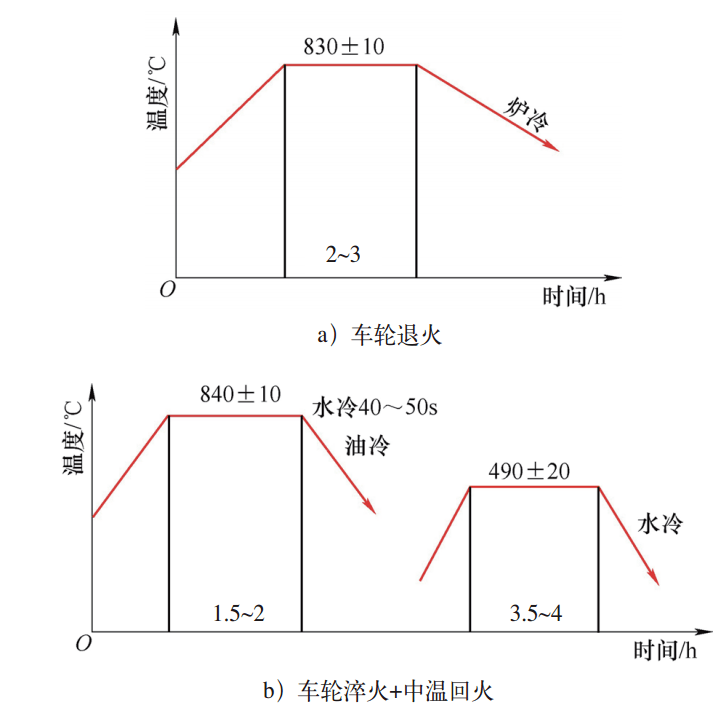 起重机车轮热处理工艺曲线