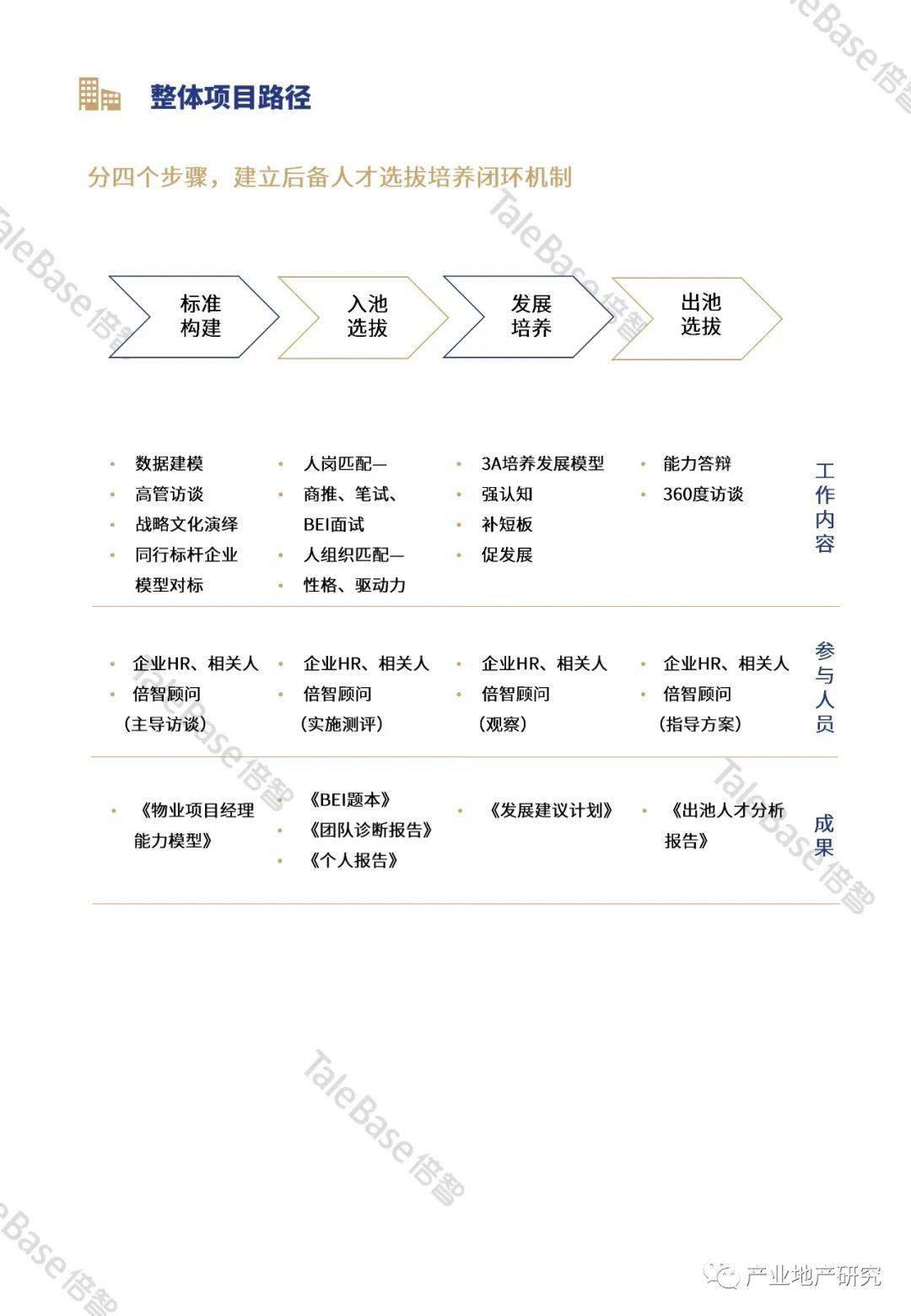 物业项目经理人才画像数据分析报告 模板