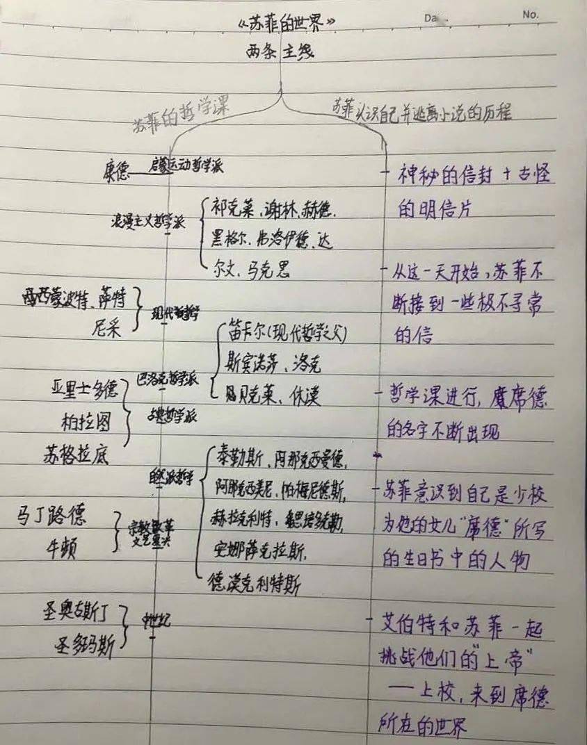 思维导图《苏菲的世界》这是一份相对理性的作业,然而每当学生把异彩