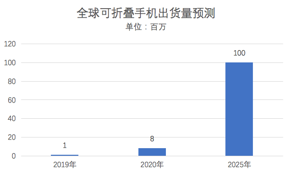 巨头|折叠屏时代真的要来了？全球手机巨头被传在屏幕上有大动作！A股这些上市公司抢先布局，2股业绩预计翻倍