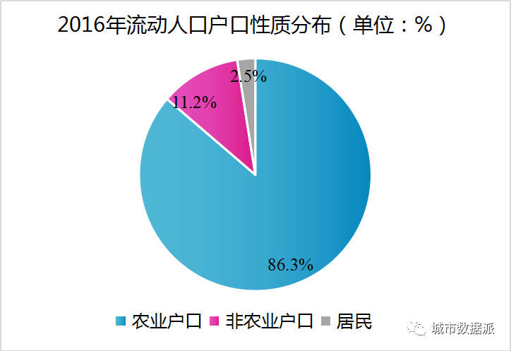 流动人口数据_2008 2019年我国流动人口重点人群数据可视化丨城市数据派