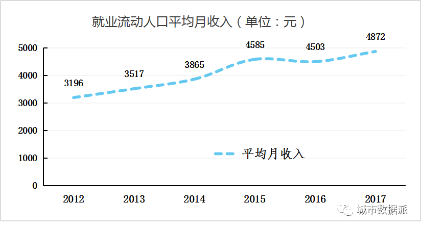 上海市流动人口数量_四大中心成为 国内移民 一族的目标,上海流动人口最多