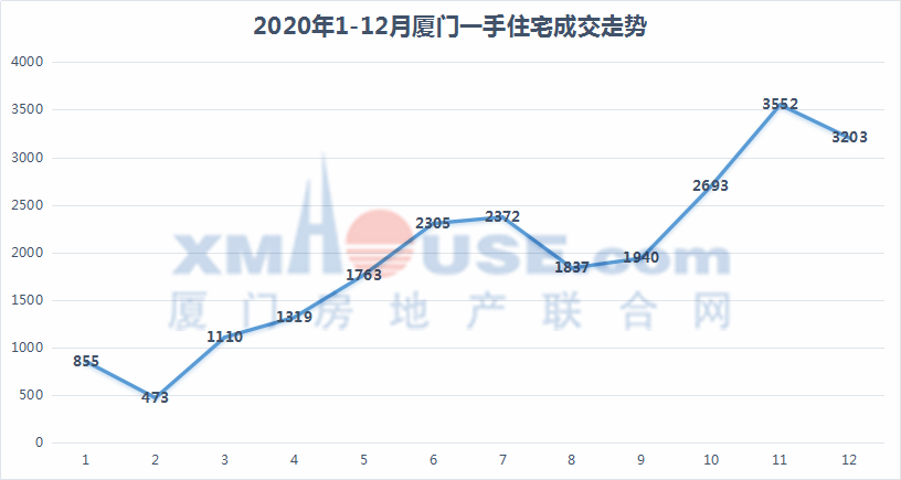 连涨8个月厦门房价你怎么了