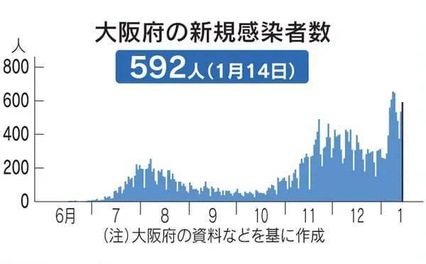 这一数字使人口比东京都少了400万人口的大阪府在新冠死亡人数方面