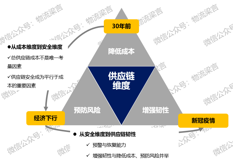 后疫情时代 供应链变革的四大挑战&四大趋势