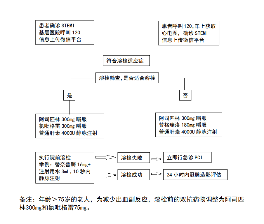 院前溶栓流程图