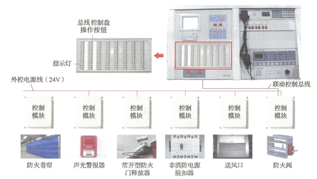 怎样在消防控制室迫降防火卷帘,电梯……?