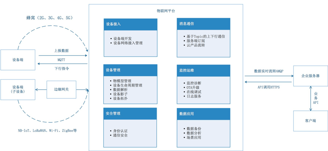 从产品设计角度,解读物联网四层架构