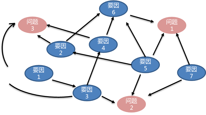 品工具丨新qc七大手法之关联图附案例