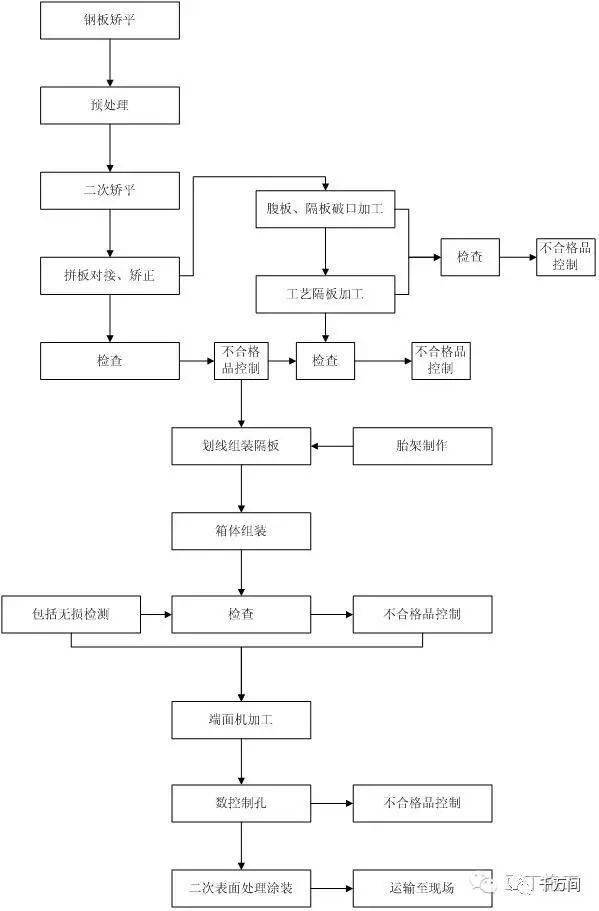 钢结构施工全部施工工艺框图