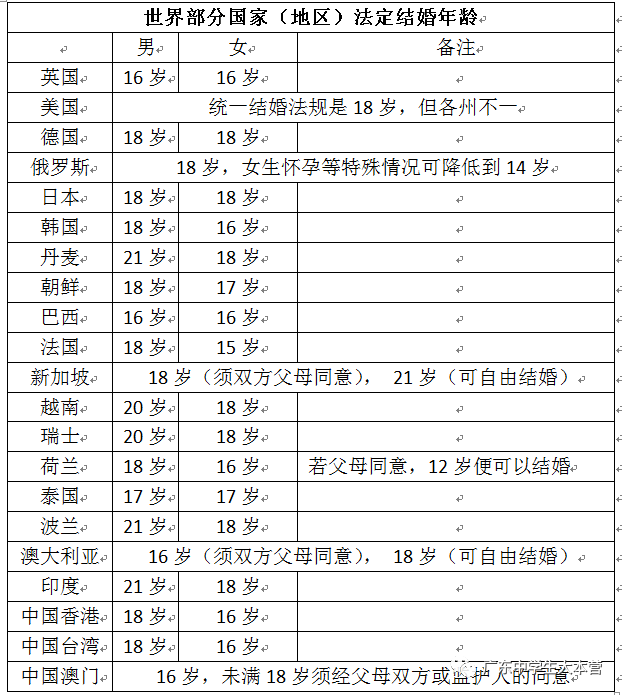 广东又一女生宿舍产子并致其死亡法定结婚年龄降至18岁有无必要