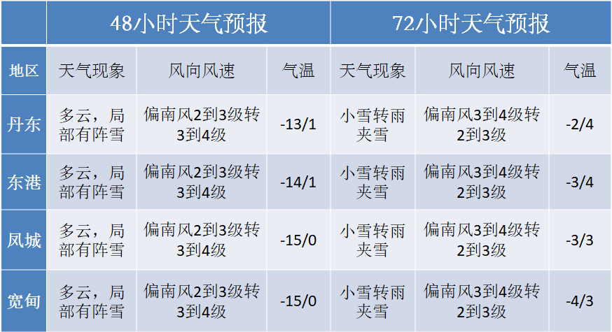 丹东市气象台2021年1月18日17时发布未来72小时天气预报 紫外线指数