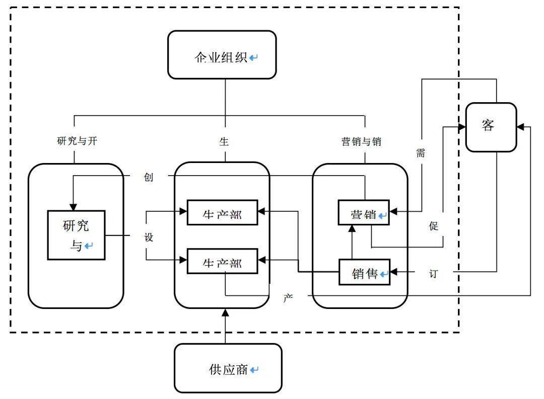 企业经营系统示意图