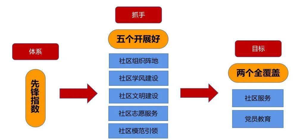 【三全育人】抓实"五好两覆盖" "先锋指数"精准丈量社区党员先进性