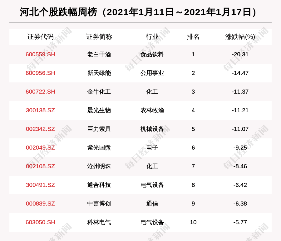 河北股市周报:河北股票总市值跌1.44% 老白干酒跌20.31%排第一