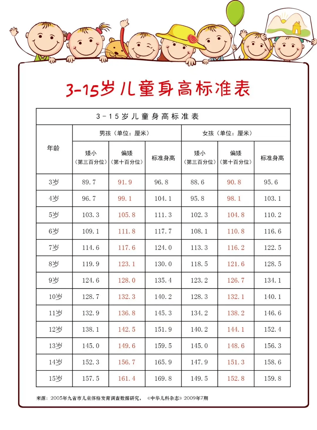 根据首都儿科研究所发布的中国儿童身高标准表,各位家长可以来看一看