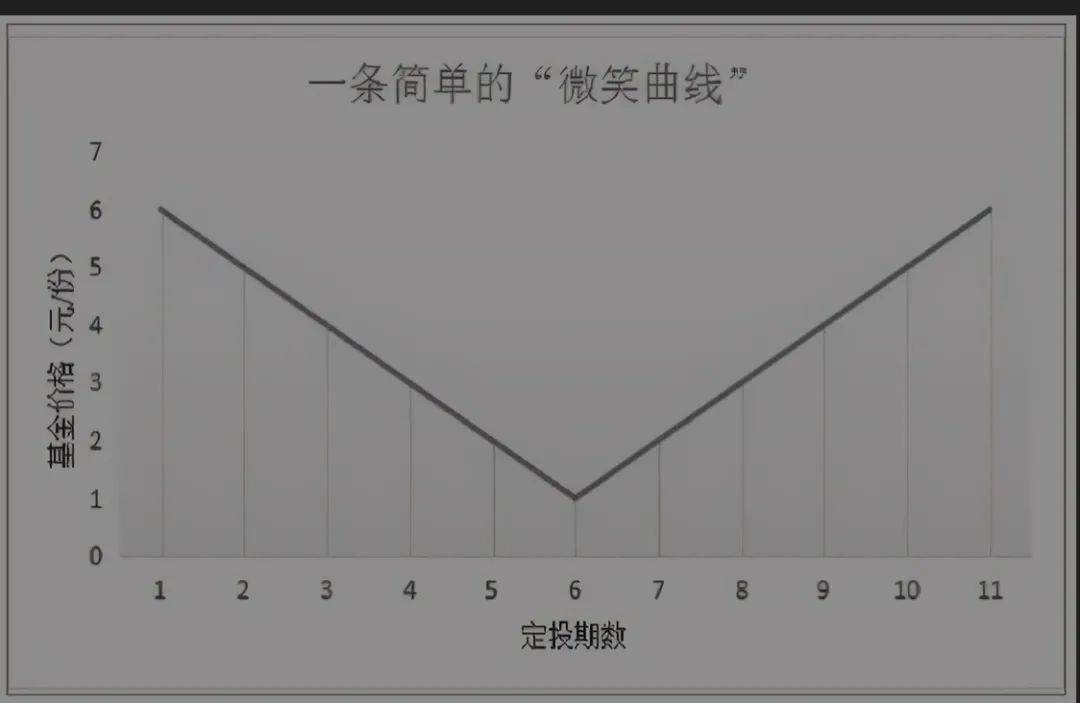 基金智能定投的正确方法