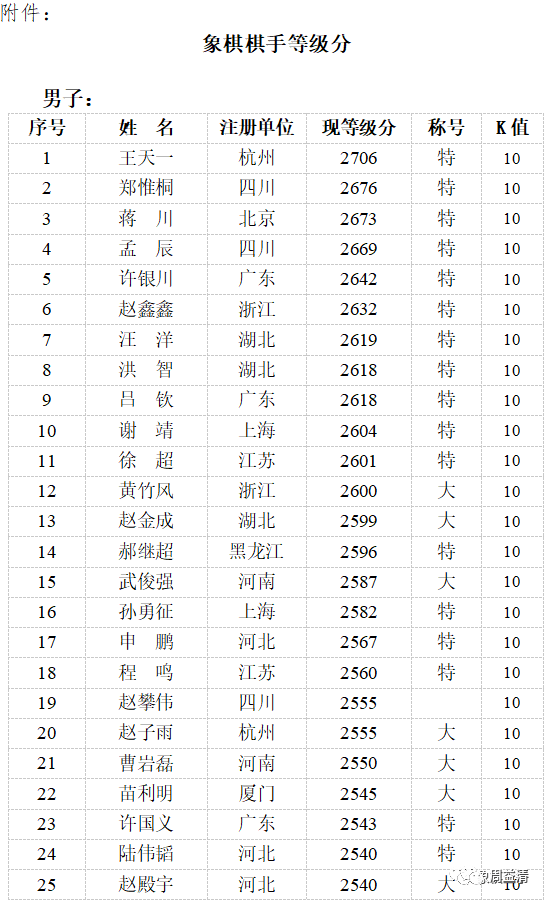 2021象棋棋手等级分榜单