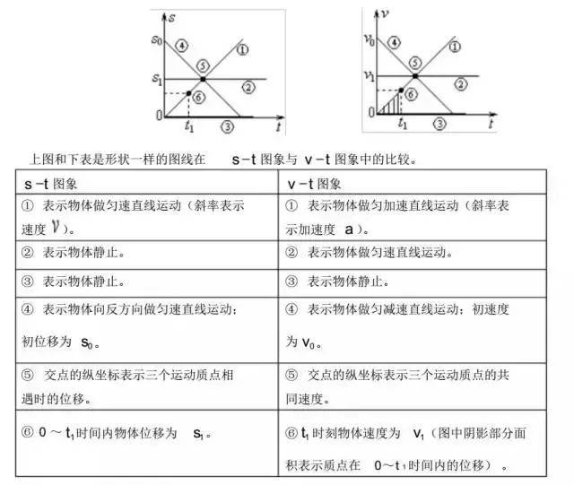 重点解析高中物理运动图像专项复习快收藏