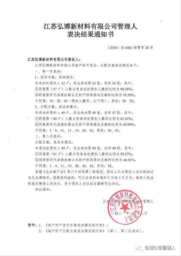 近日,江苏弘博新材料有限公司管理人发布了表决结果通知书.