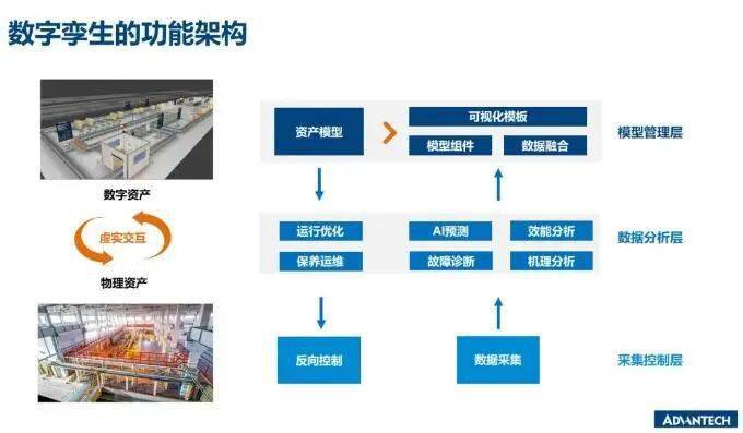 研华wisepaasinsightapm数字孪生平台洞见企业数字化未来