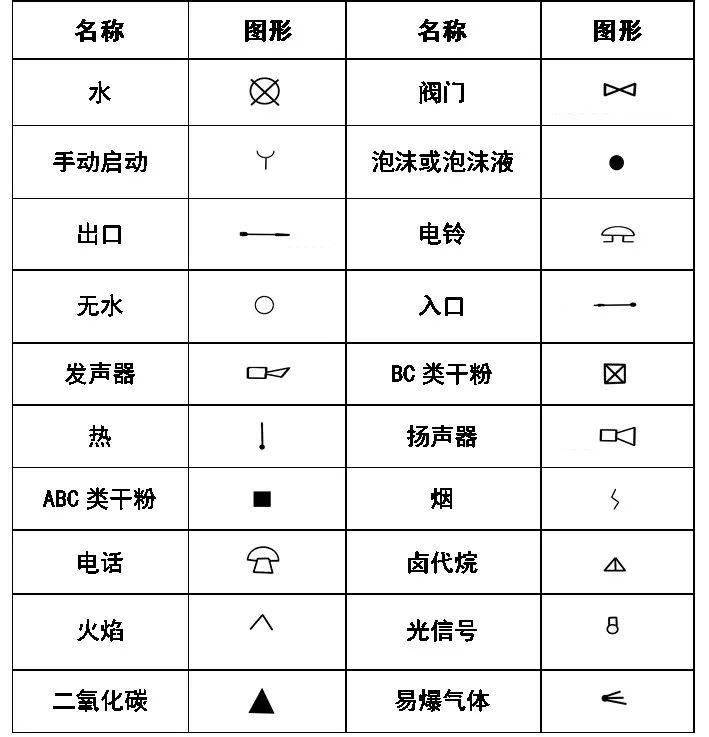 消防工程基本图形符号: 消防设施: 管道图例: 管道附件: 管道连接