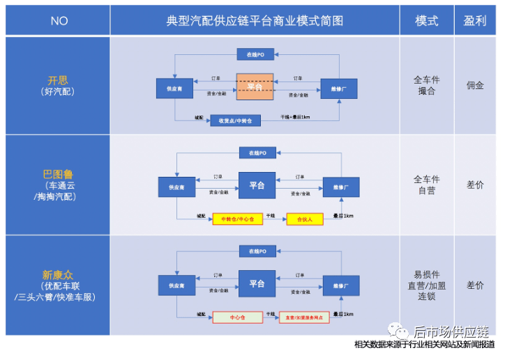 汽车后市场8种典型b2b汽配供应链平台浅析