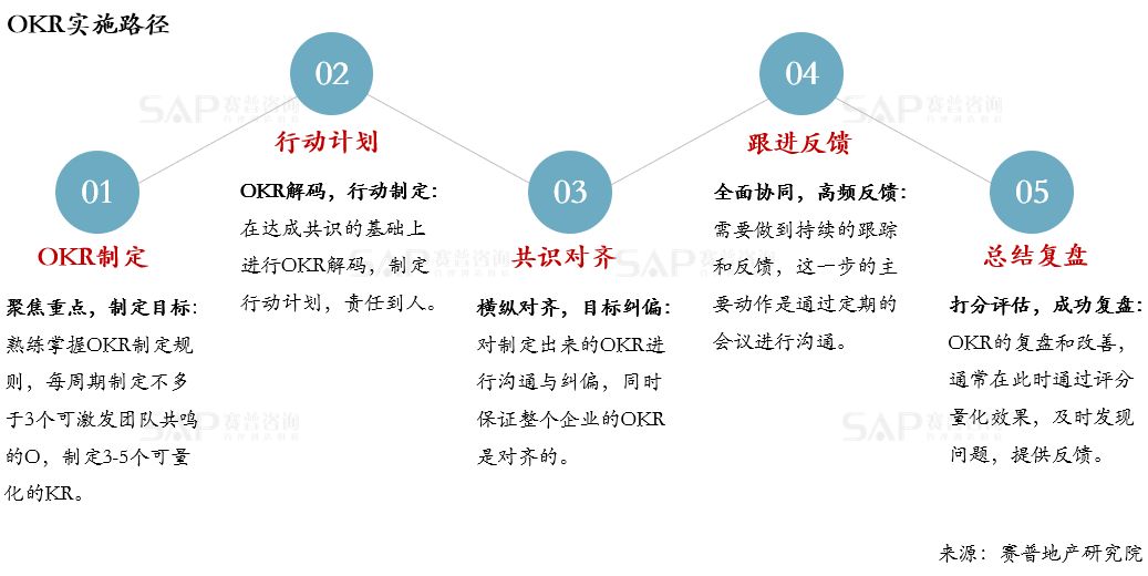 房企如何推行okr?_目标