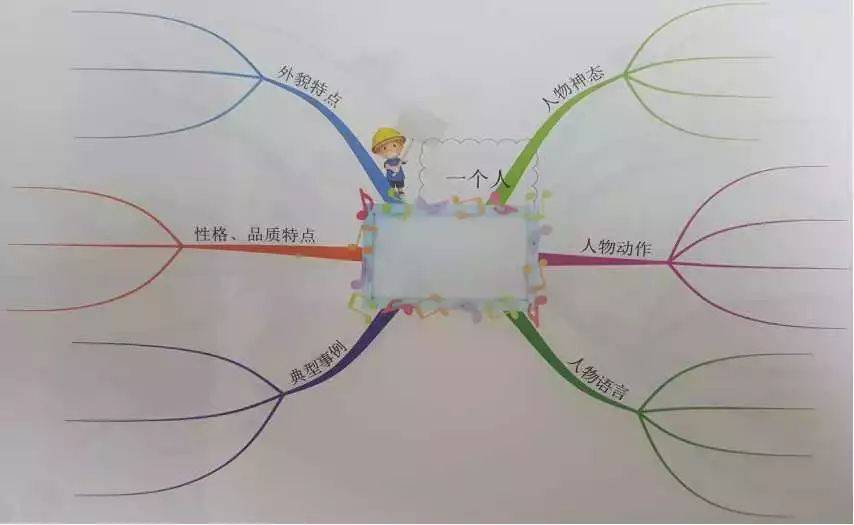 16年级各类作文写作技巧附思维导图太实用了