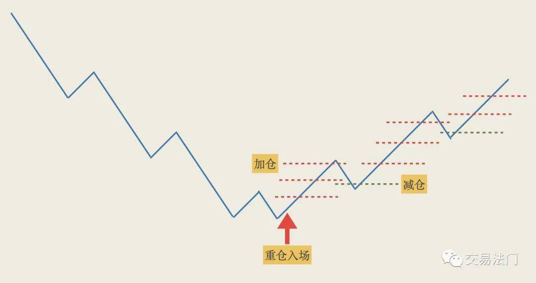 交易亏钱的原因只有一个方法不对