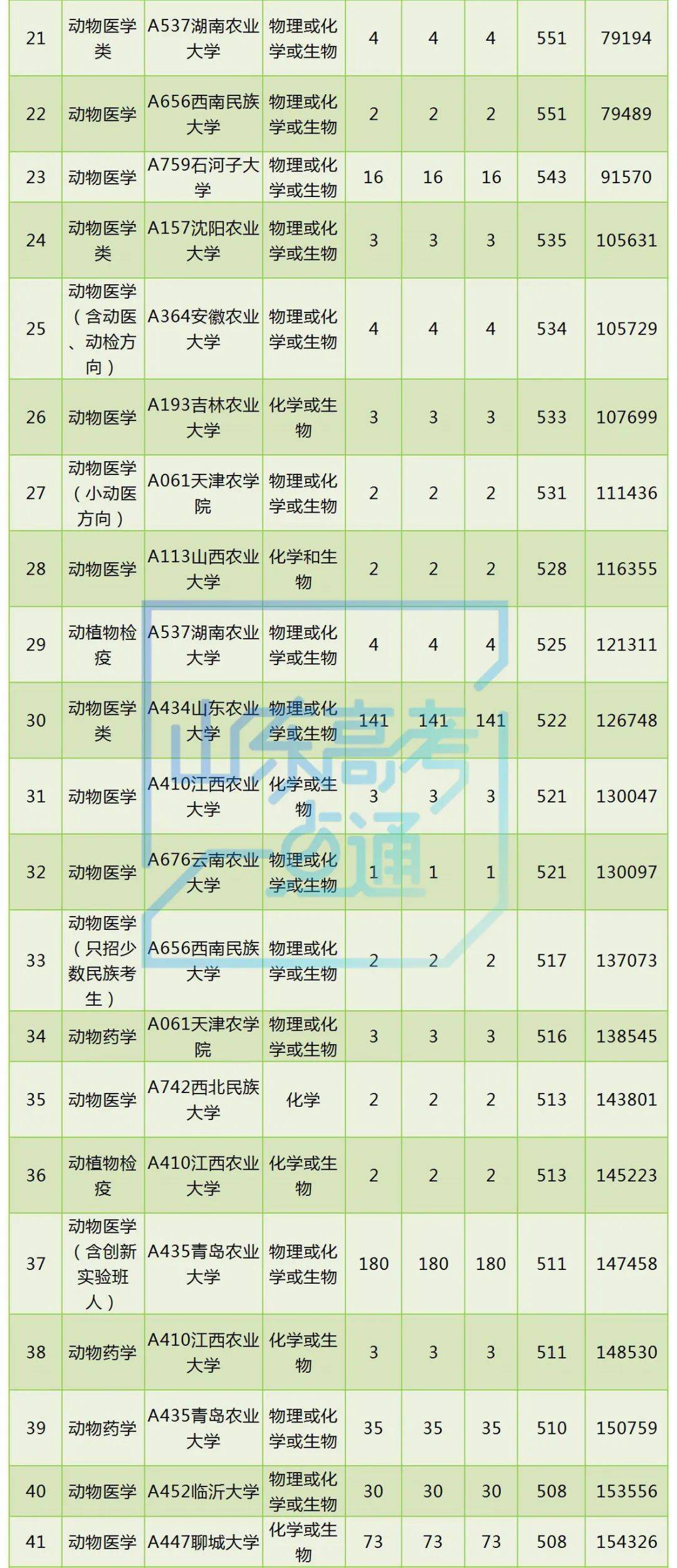 由高到低前五名的学校分别是中国农业大学(动物医学639分);吉林大学