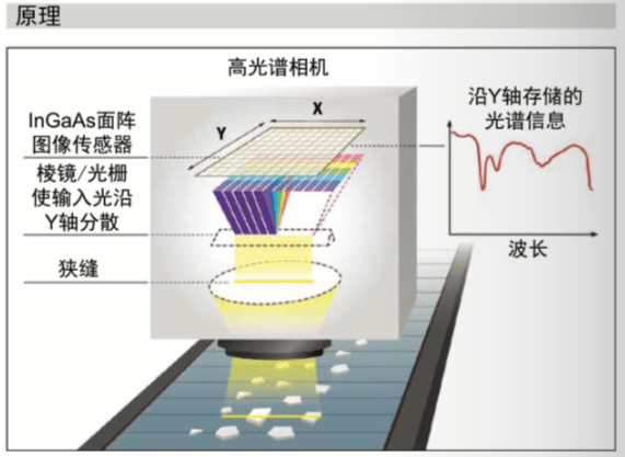 高光谱成像的传感器和相机要求
