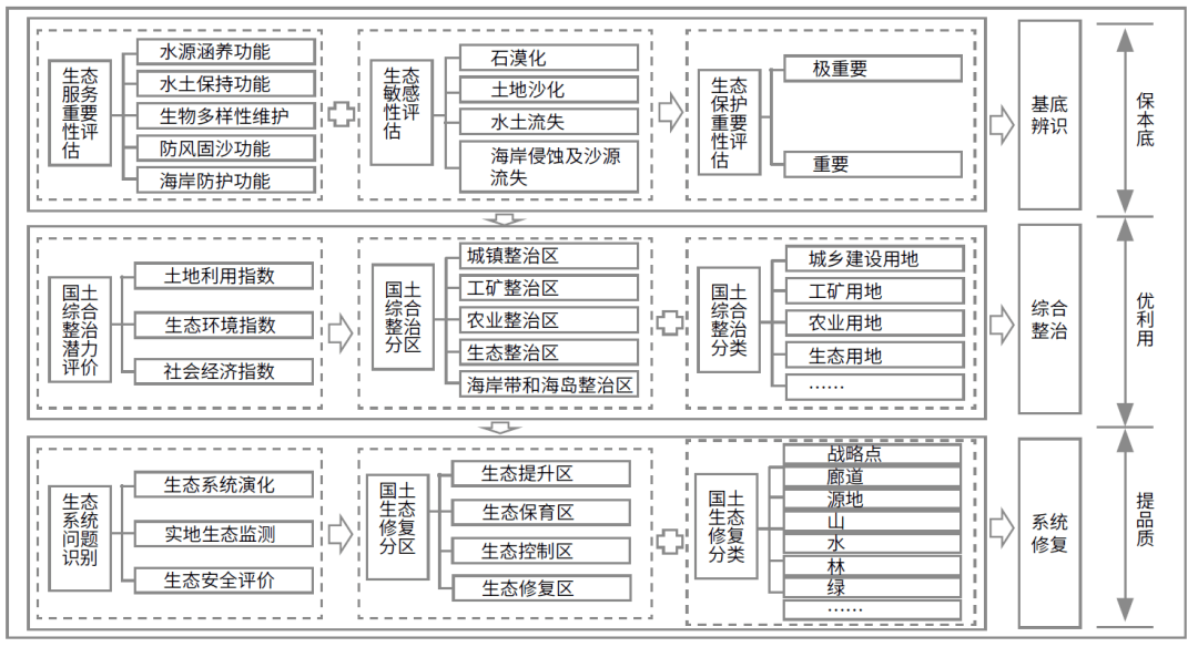 县域国土综合整治与生态修复框架及实践