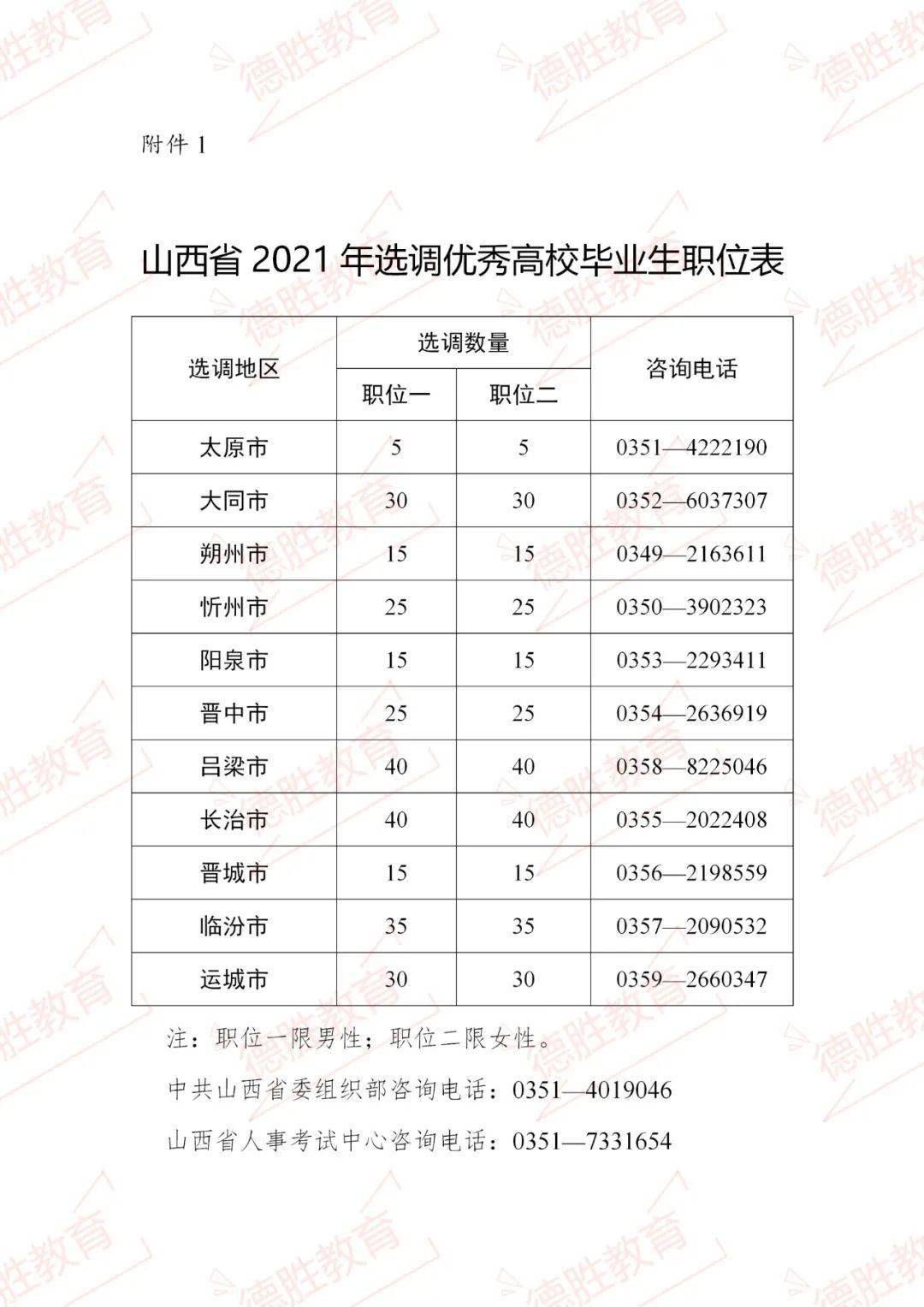 山西省2021年选调500名优秀高校毕业生公告