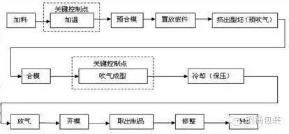 二,200升塑料内胆的成型工艺 1,内胆