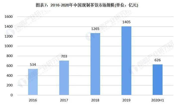 2019年,中国现制茶饮市场规模(包括传统奶茶,传统茶饮,新式茶饮,咖啡