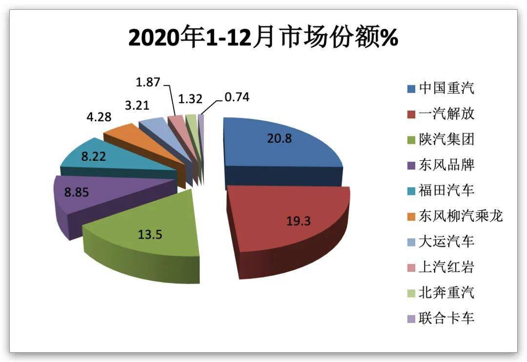 分析2020年国六重卡市场特征同比大涨超8成河北市场份额一家独大