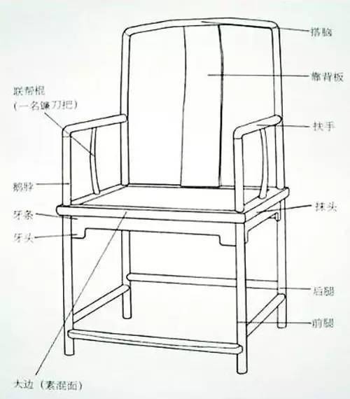 ▼ 搭脑及扶 手不出头而与前后腿弯转相交的叫"南官帽椅".